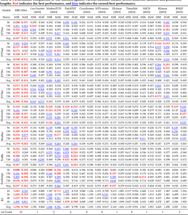 Figure 4 for EffiCANet: Efficient Time Series Forecasting with Convolutional Attention