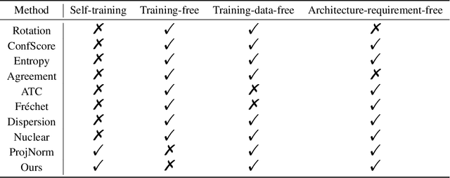 Figure 4 for Characterising Gradients for Unsupervised Accuracy Estimation under Distribution Shift