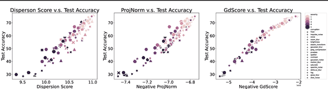 Figure 1 for Characterising Gradients for Unsupervised Accuracy Estimation under Distribution Shift