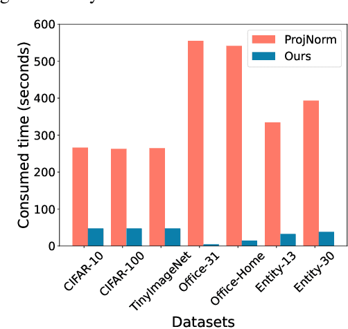 Figure 3 for Characterising Gradients for Unsupervised Accuracy Estimation under Distribution Shift