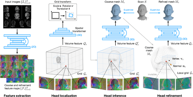 Figure 2 for Instant Multi-View Head Capture through Learnable Registration