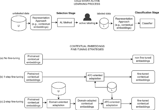 Figure 1 for A Novel Two-Step Fine-Tuning Pipeline for Cold-Start Active Learning in Text Classification Tasks