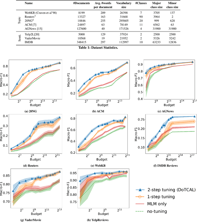 Figure 3 for A Novel Two-Step Fine-Tuning Pipeline for Cold-Start Active Learning in Text Classification Tasks