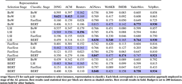 Figure 4 for A Novel Two-Step Fine-Tuning Pipeline for Cold-Start Active Learning in Text Classification Tasks