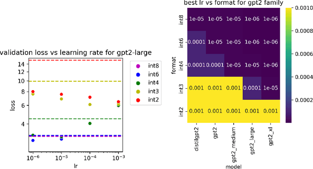 Figure 4 for Understanding the difficulty of low-precision post-training quantization of large language models