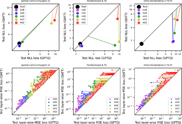 Figure 1 for Understanding the difficulty of low-precision post-training quantization of large language models