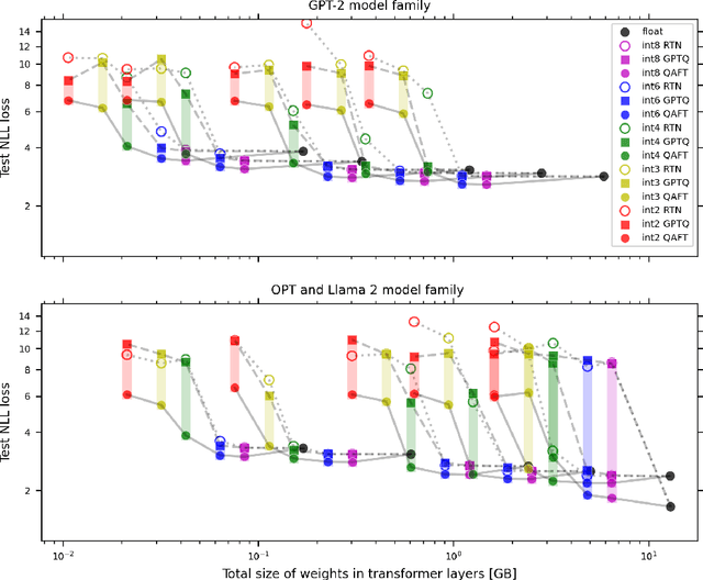 Figure 2 for Understanding the difficulty of low-precision post-training quantization of large language models