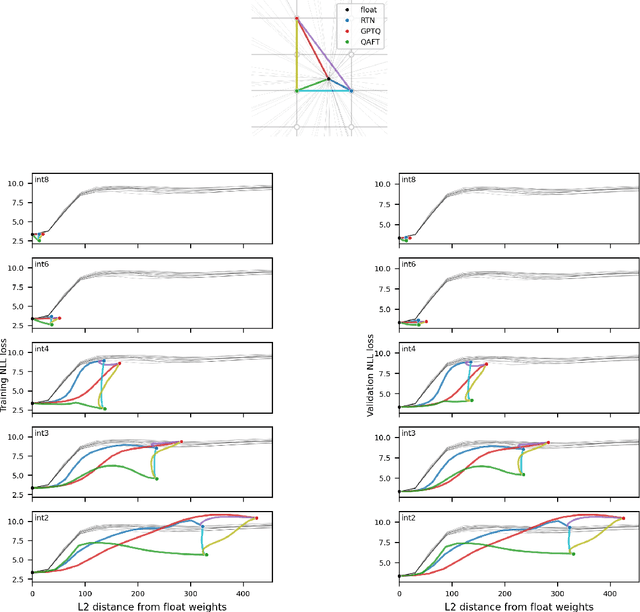 Figure 3 for Understanding the difficulty of low-precision post-training quantization of large language models