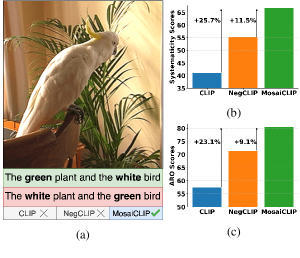 Figure 1 for Coarse-to-Fine Contrastive Learning in Image-Text-Graph Space for Improved Vision-Language Compositionality