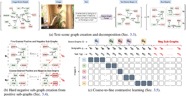 Figure 3 for Coarse-to-Fine Contrastive Learning in Image-Text-Graph Space for Improved Vision-Language Compositionality