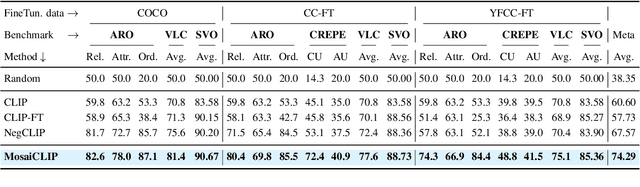 Figure 2 for Coarse-to-Fine Contrastive Learning in Image-Text-Graph Space for Improved Vision-Language Compositionality