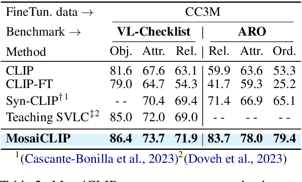 Figure 4 for Coarse-to-Fine Contrastive Learning in Image-Text-Graph Space for Improved Vision-Language Compositionality