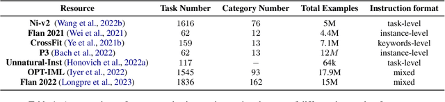 Figure 2 for Exploring Format Consistency for Instruction Tuning