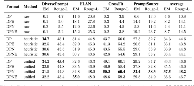 Figure 4 for Exploring Format Consistency for Instruction Tuning