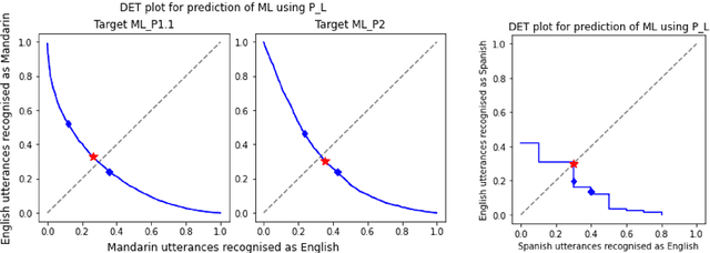 Figure 1 for Methods for Automatic Matrix Language Determination of Code-Switched Speech