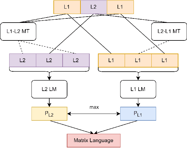 Figure 2 for Methods for Automatic Matrix Language Determination of Code-Switched Speech