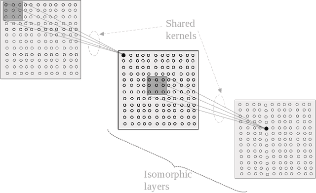 Figure 3 for Drastically Reducing the Number of Trainable Parameters in Deep CNNs by Inter-layer Kernel-sharing