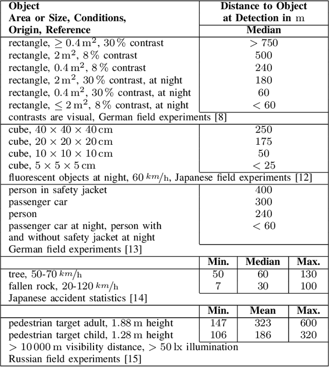 Figure 4 for Measuring Train Driver Performance as Key to Approval of Driverless Trains