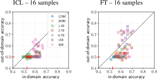 Figure 1 for Few-shot Fine-tuning vs. In-context Learning: A Fair Comparison and Evaluation