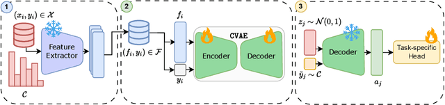 Figure 1 for Privacy-preserving datasets by capturing feature distributions with Conditional VAEs