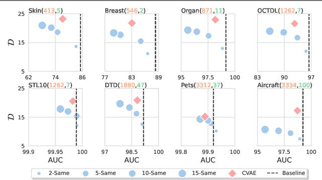 Figure 3 for Privacy-preserving datasets by capturing feature distributions with Conditional VAEs