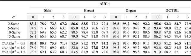 Figure 2 for Privacy-preserving datasets by capturing feature distributions with Conditional VAEs