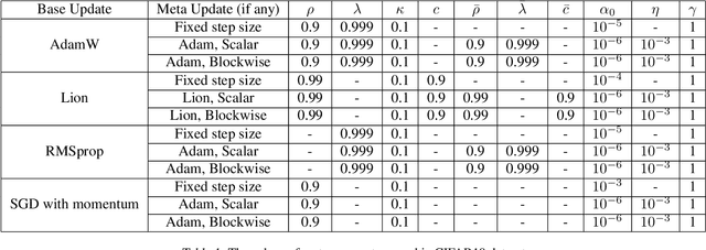 Figure 2 for MetaOptimize: A Framework for Optimizing Step Sizes and Other Meta-parameters