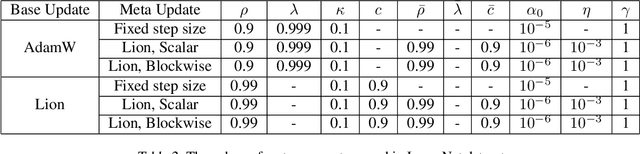 Figure 4 for MetaOptimize: A Framework for Optimizing Step Sizes and Other Meta-parameters