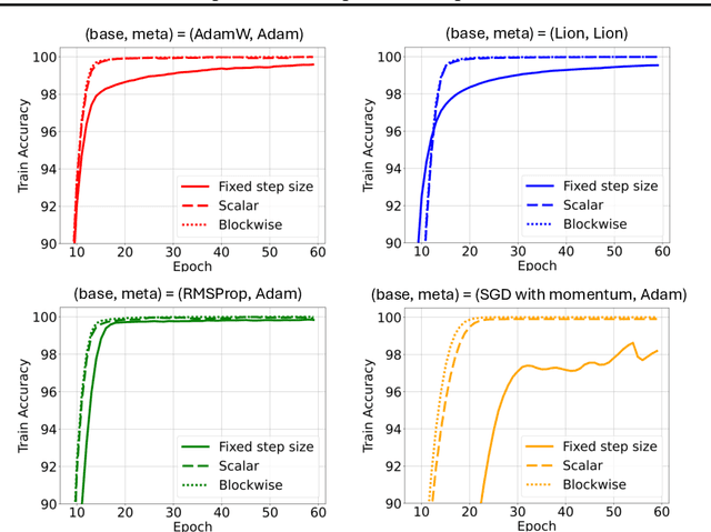 Figure 1 for MetaOptimize: A Framework for Optimizing Step Sizes and Other Meta-parameters