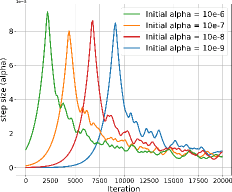 Figure 3 for MetaOptimize: A Framework for Optimizing Step Sizes and Other Meta-parameters