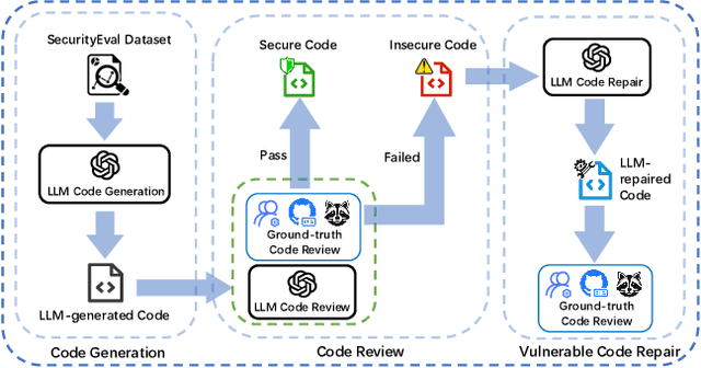 Figure 3 for How Well Do Large Language Models Serve as End-to-End Secure Code Producers?