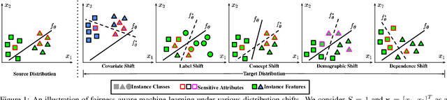 Figure 1 for Supervised Algorithmic Fairness in Distribution Shifts: A Survey