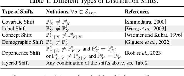 Figure 2 for Supervised Algorithmic Fairness in Distribution Shifts: A Survey