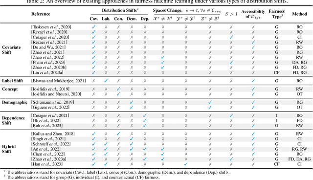 Figure 3 for Supervised Algorithmic Fairness in Distribution Shifts: A Survey