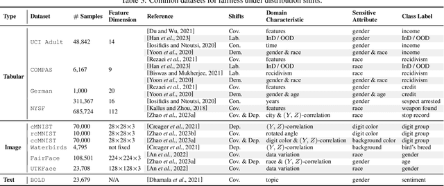 Figure 4 for Supervised Algorithmic Fairness in Distribution Shifts: A Survey