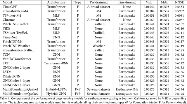 Figure 2 for Time Series Foundation Models and Deep Learning Architectures for Earthquake Temporal and Spatial Nowcasting