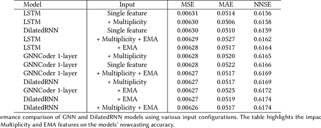 Figure 4 for Time Series Foundation Models and Deep Learning Architectures for Earthquake Temporal and Spatial Nowcasting