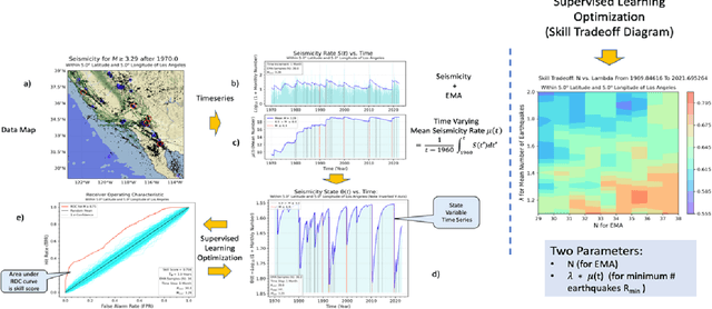 Figure 1 for Time Series Foundation Models and Deep Learning Architectures for Earthquake Temporal and Spatial Nowcasting