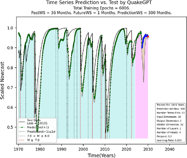 Figure 3 for Time Series Foundation Models and Deep Learning Architectures for Earthquake Temporal and Spatial Nowcasting