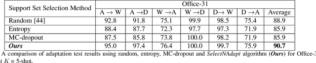 Figure 4 for SelectNAdapt: Support Set Selection for Few-Shot Domain Adaptation