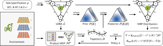 Figure 1 for Directed Exploration in Reinforcement Learning from Linear Temporal Logic