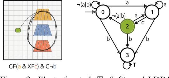 Figure 2 for Directed Exploration in Reinforcement Learning from Linear Temporal Logic