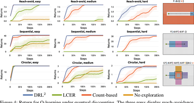 Figure 4 for Directed Exploration in Reinforcement Learning from Linear Temporal Logic