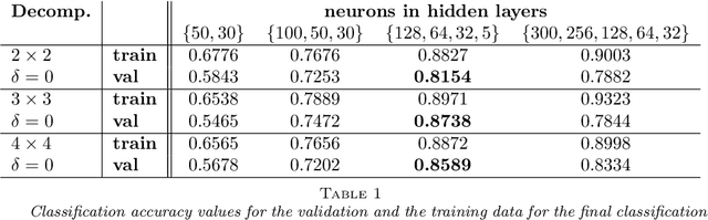 Figure 2 for A Domain Decomposition-Based CNN-DNN Architecture for Model Parallel Training Applied to Image Recognition Problems