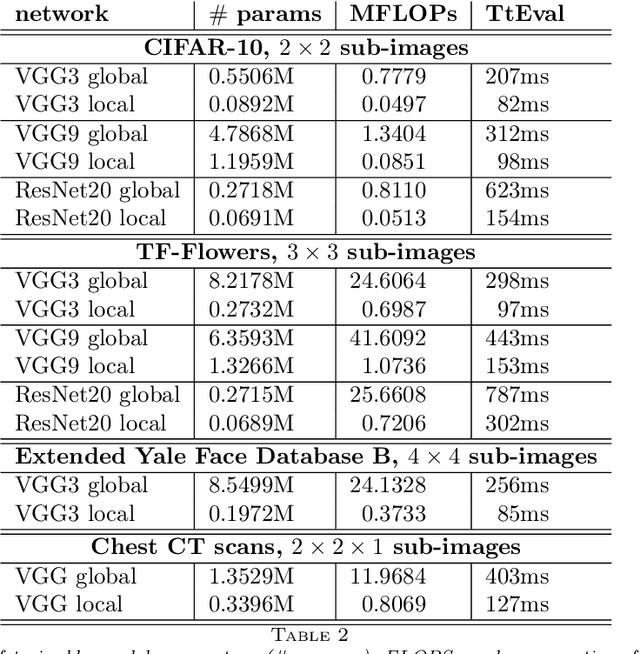Figure 4 for A Domain Decomposition-Based CNN-DNN Architecture for Model Parallel Training Applied to Image Recognition Problems