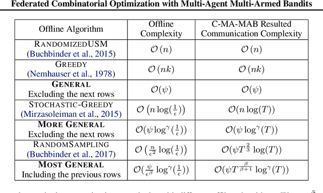 Figure 3 for Federated Combinatorial Multi-Agent Multi-Armed Bandits