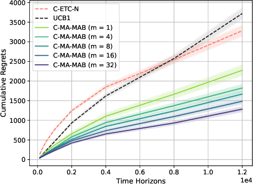 Figure 4 for Federated Combinatorial Multi-Agent Multi-Armed Bandits