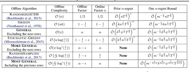 Figure 1 for Federated Combinatorial Multi-Agent Multi-Armed Bandits