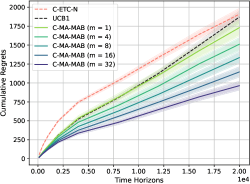 Figure 2 for Federated Combinatorial Multi-Agent Multi-Armed Bandits