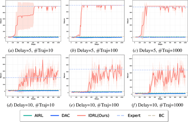 Figure 2 for Inverse Delayed Reinforcement Learning